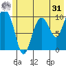 Applegate Island tide chart for Sunday, May 31, 2026