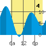 Applegate Island tide chart for Monday, May 4, 2026