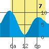 Applegate Island tide chart for Thursday, May 7, 2026