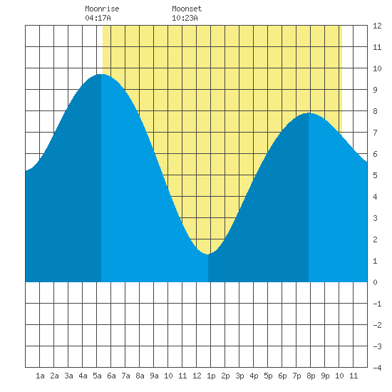 Applegate Island tide chart for Friday, May 8, 2026