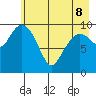 Applegate Island tide chart for Friday, May 8, 2026