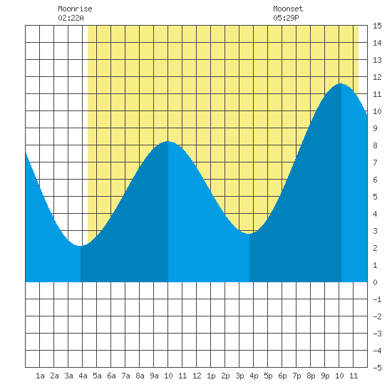 Applegate Island tide chart for Wednesday, June 10, 2026