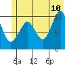 Applegate Island tide chart for Wednesday, June 10, 2026