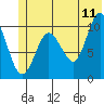 Applegate Island tide chart for Thursday, June 11, 2026