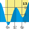 Applegate Island tide chart for Saturday, June 13, 2026