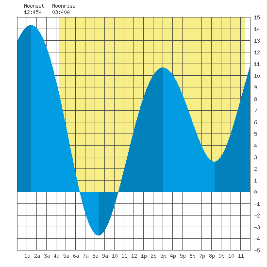 Applegate Island tide chart for Monday, June 15, 2026