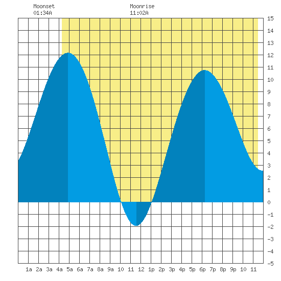 Applegate Island tide chart for Friday, June 19, 2026
