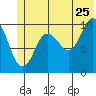 Applegate Island tide chart for Thursday, June 25, 2026