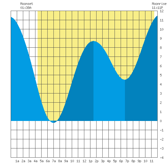 Applegate Island tide chart for Saturday, June 27, 2026