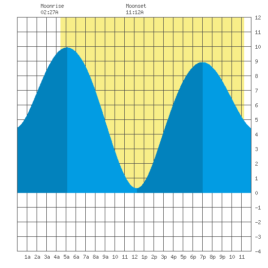 Applegate Island tide chart for Saturday, June 6, 2026