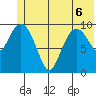 Applegate Island tide chart for Saturday, June 6, 2026