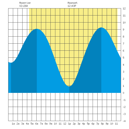 Applegate Island tide chart for Sunday, June 7, 2026
