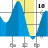 Heceta Beach tide chart for Sunday, January 10, 2021