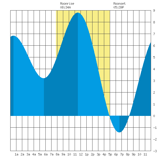 Heceta Beach tide chart for Wednesday, January 13, 2021