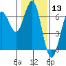Heceta Beach tide chart for Wednesday, January 13, 2021