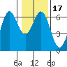 Heceta Beach tide chart for Sunday, January 17, 2021