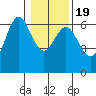 Heceta Beach tide chart for Tuesday, January 19, 2021