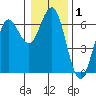 Heceta Beach tide chart for Friday, January 1, 2021