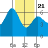 Heceta Beach tide chart for Thursday, January 21, 2021