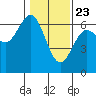 Heceta Beach tide chart for Saturday, January 23, 2021