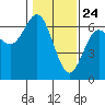 Heceta Beach tide chart for Sunday, January 24, 2021