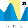 Heceta Beach tide chart for Monday, January 25, 2021