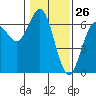 Heceta Beach tide chart for Tuesday, January 26, 2021