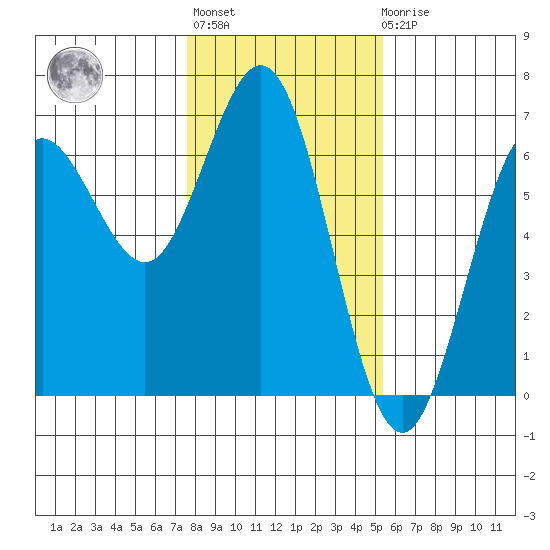 Heceta Beach tide chart for Thursday, January 28, 2021