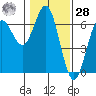 Heceta Beach tide chart for Thursday, January 28, 2021