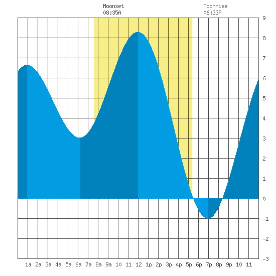 Heceta Beach tide chart for Friday, January 29, 2021
