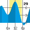 Heceta Beach tide chart for Friday, January 29, 2021