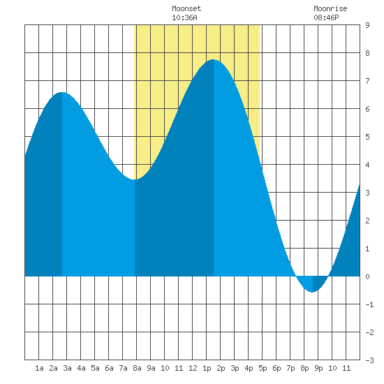 Heceta Beach tide chart for Saturday, January 2, 2021