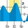 Heceta Beach tide chart for Saturday, January 2, 2021