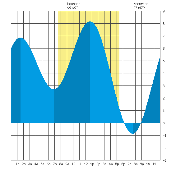 Heceta Beach tide chart for Saturday, January 30, 2021