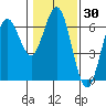 Heceta Beach tide chart for Saturday, January 30, 2021