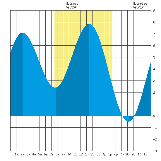 Heceta Beach tide chart for Sunday, January 31, 2021