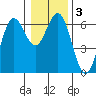 Heceta Beach tide chart for Sunday, January 3, 2021