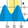 Heceta Beach tide chart for Monday, January 4, 2021