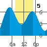 Heceta Beach tide chart for Tuesday, January 5, 2021