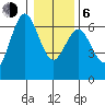 Heceta Beach tide chart for Wednesday, January 6, 2021
