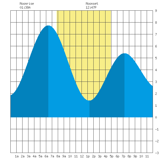Heceta Beach tide chart for Thursday, January 7, 2021