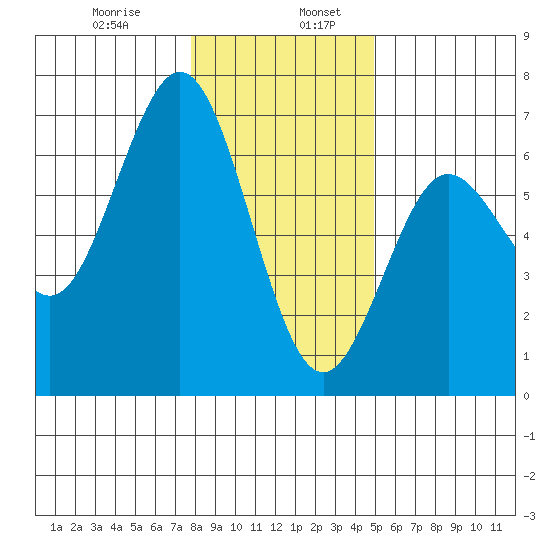 Heceta Beach tide chart for Friday, January 8, 2021