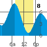 Heceta Beach tide chart for Friday, January 8, 2021