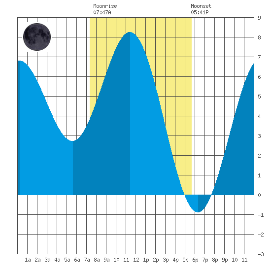 Heceta Beach tide chart for Thursday, February 11, 2021