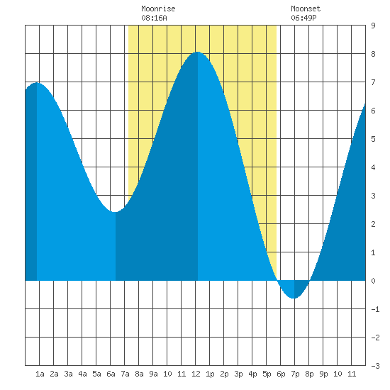 Heceta Beach tide chart for Friday, February 12, 2021