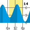 Heceta Beach tide chart for Sunday, February 14, 2021