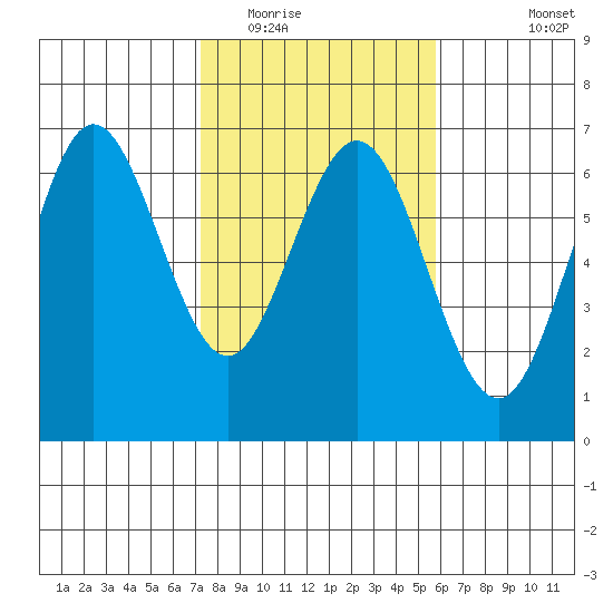Heceta Beach tide chart for Monday, February 15, 2021