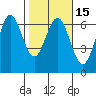 Heceta Beach tide chart for Monday, February 15, 2021