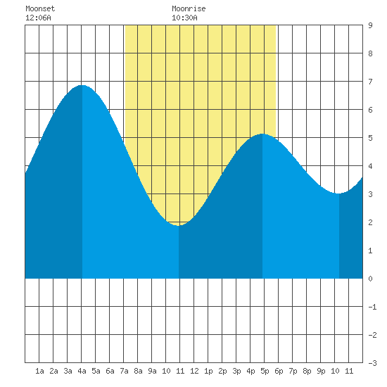 Heceta Beach tide chart for Thursday, February 18, 2021