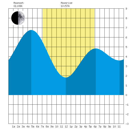 Heceta Beach tide chart for Friday, February 19, 2021
